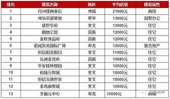 潍坊房价排行 潍坊房价排行
