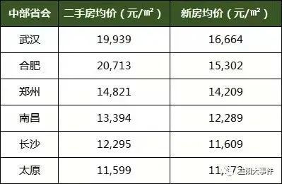 房价最低省会 房价最低省会