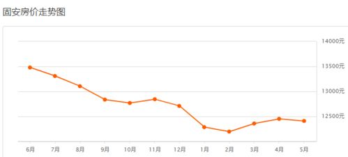 5年后的固安房价